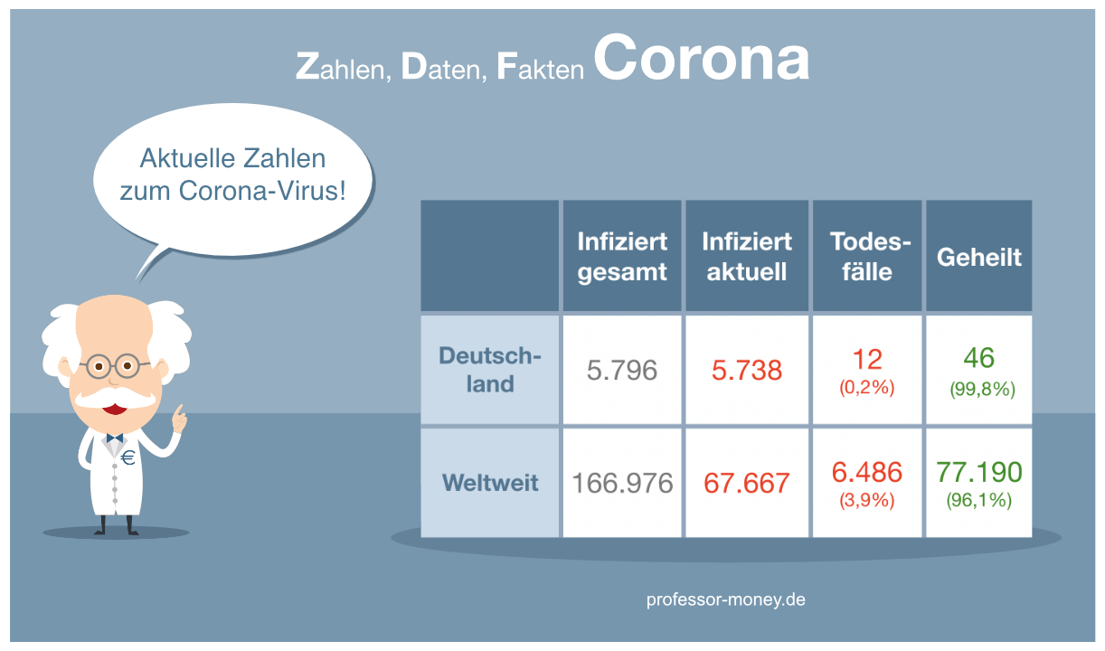 Grafik: Corona Virus Entwicklung
