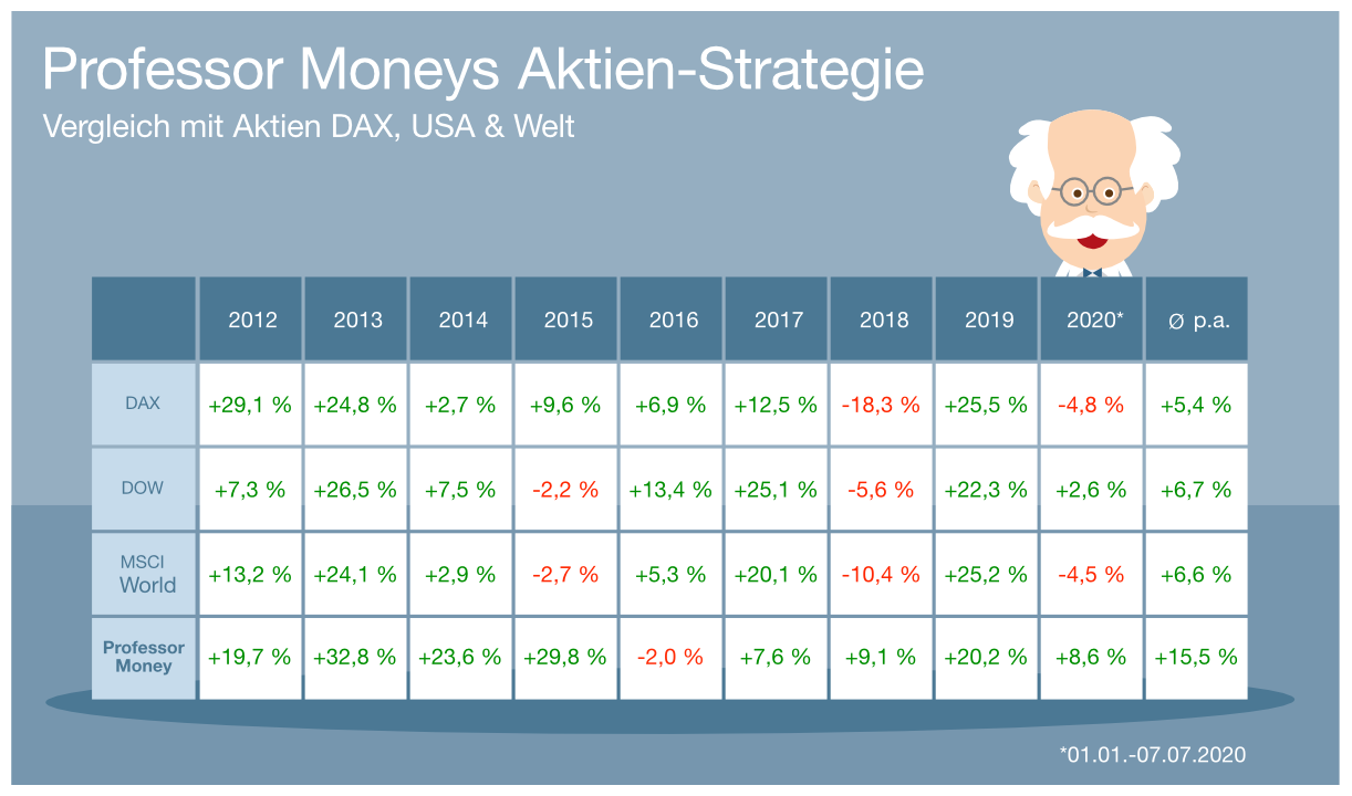 Grafik: Professor Moneys Aktien Strategie im Vergleich zu Aktien DAX, USA & Welt
