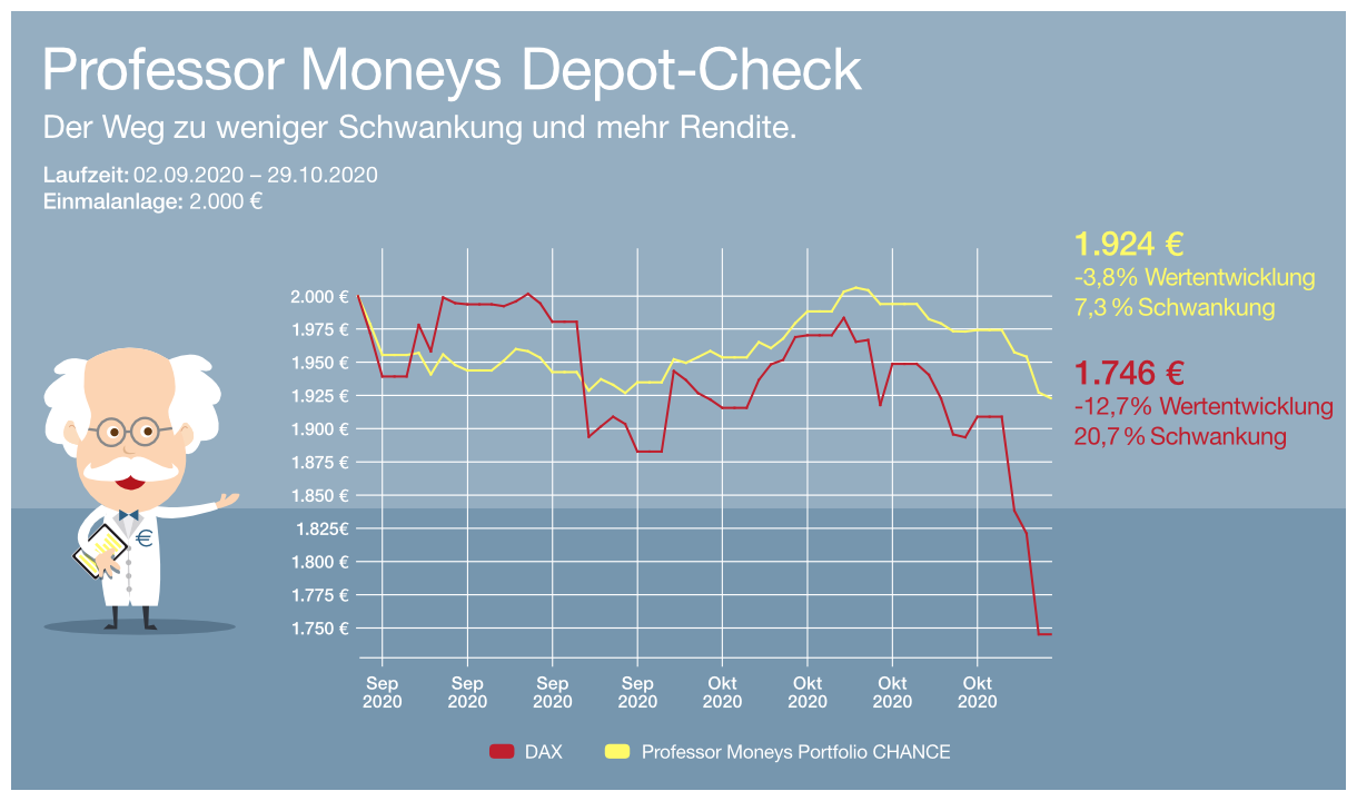 Grafik: Professor Moneys Aktien Strategie im Vergleich zu Aktien DAX, USA & Welt